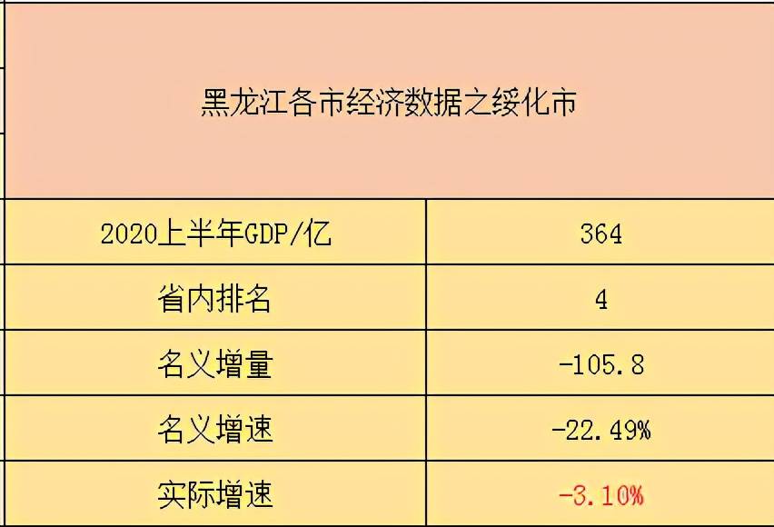 黑龙江绥化市下辖区县数据