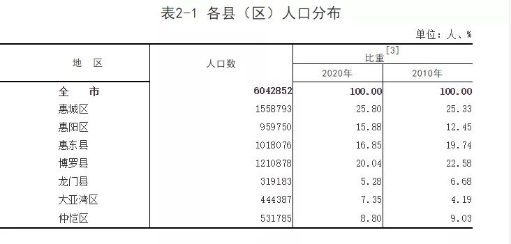 惠城最多！惠州7县区人口数据公布！
