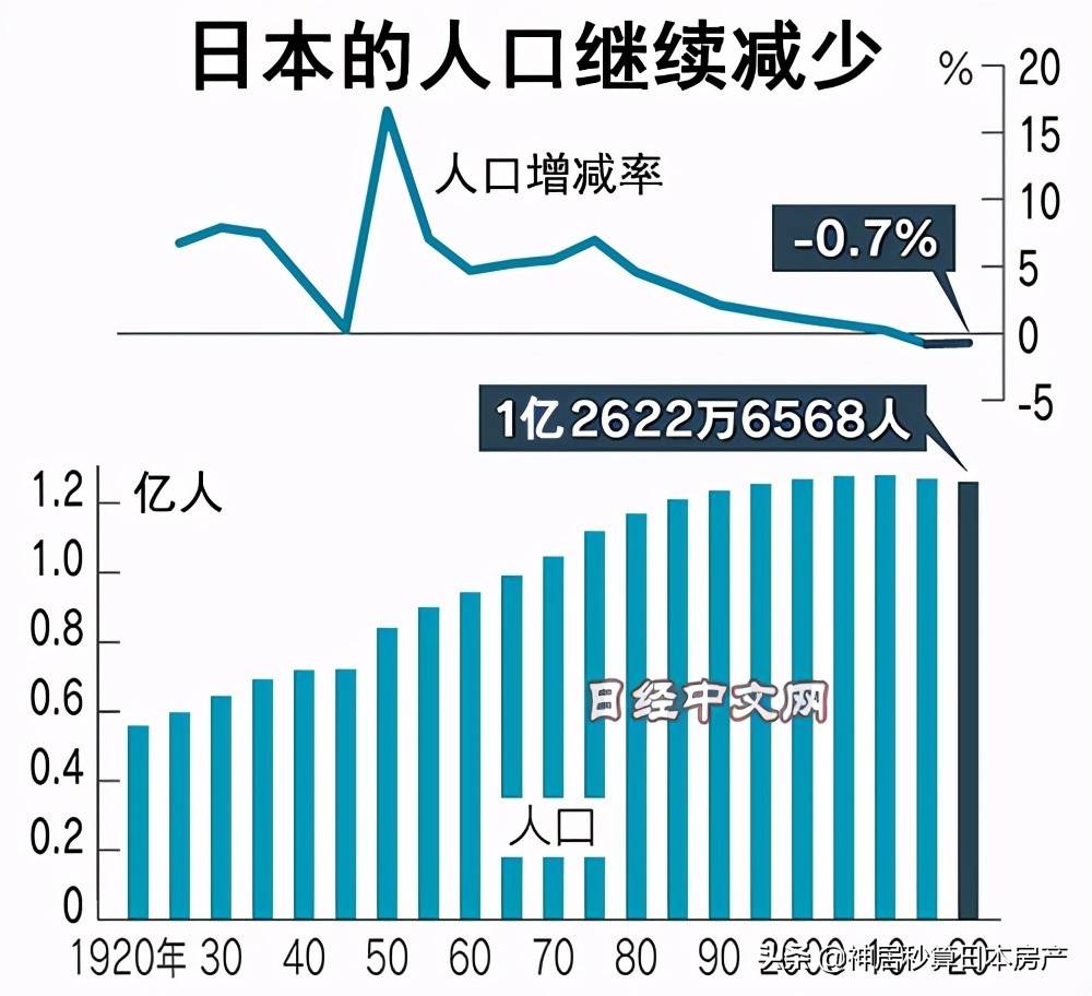 日本人口跌出世界前10，东京却成全球人口最多的城市…