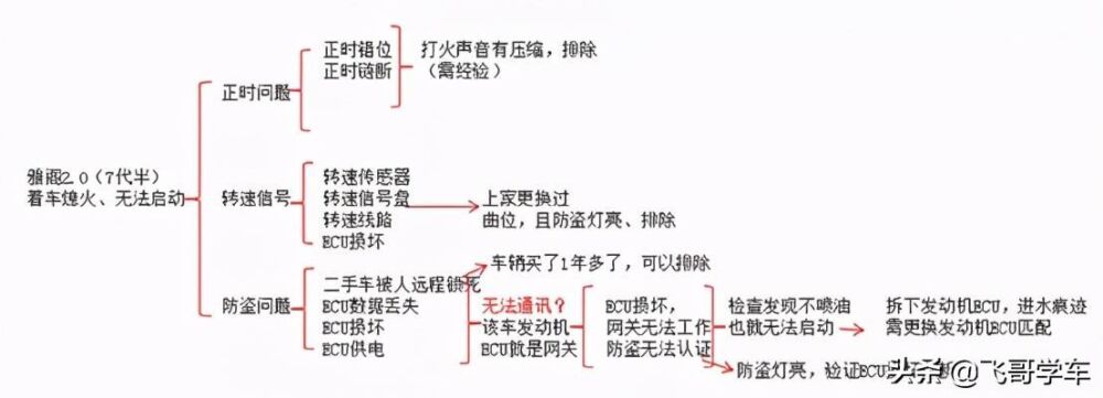 「维修案例」从雅阁无法启动故，障诊断思路