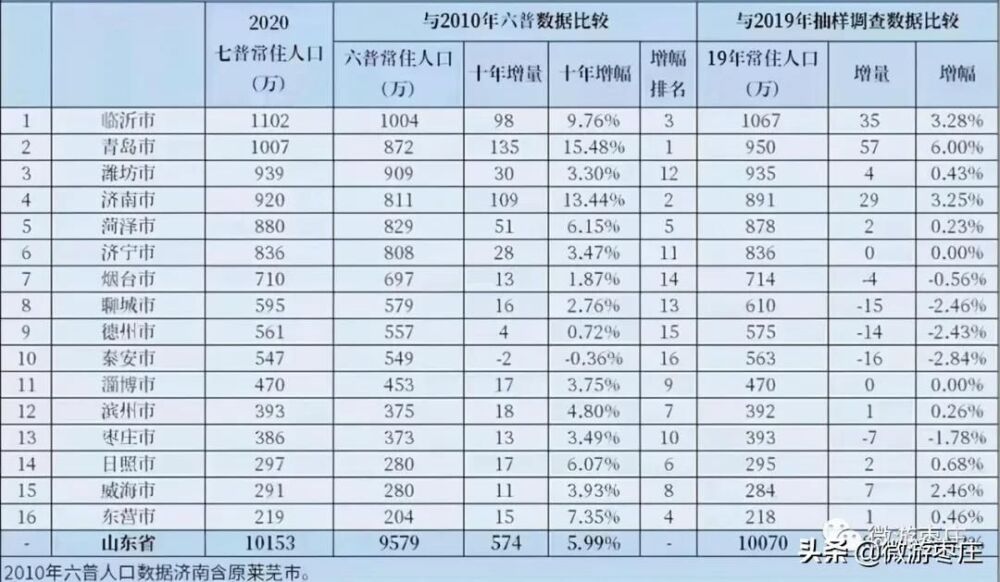 枣庄的市辖区挺多的，咋经济还排在山东最后