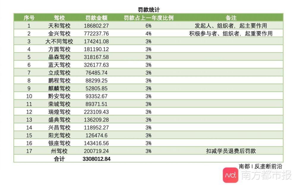 达成垄断协议统一收费，贵州17家驾校合计被罚330万元