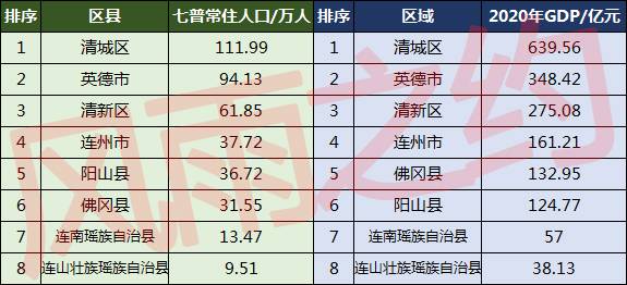 清远8区县人口一览：英德市94.13万，清新区61.85万