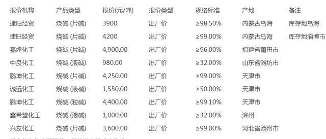 烧碱国内部分地区市场总览（2017年4月28日）