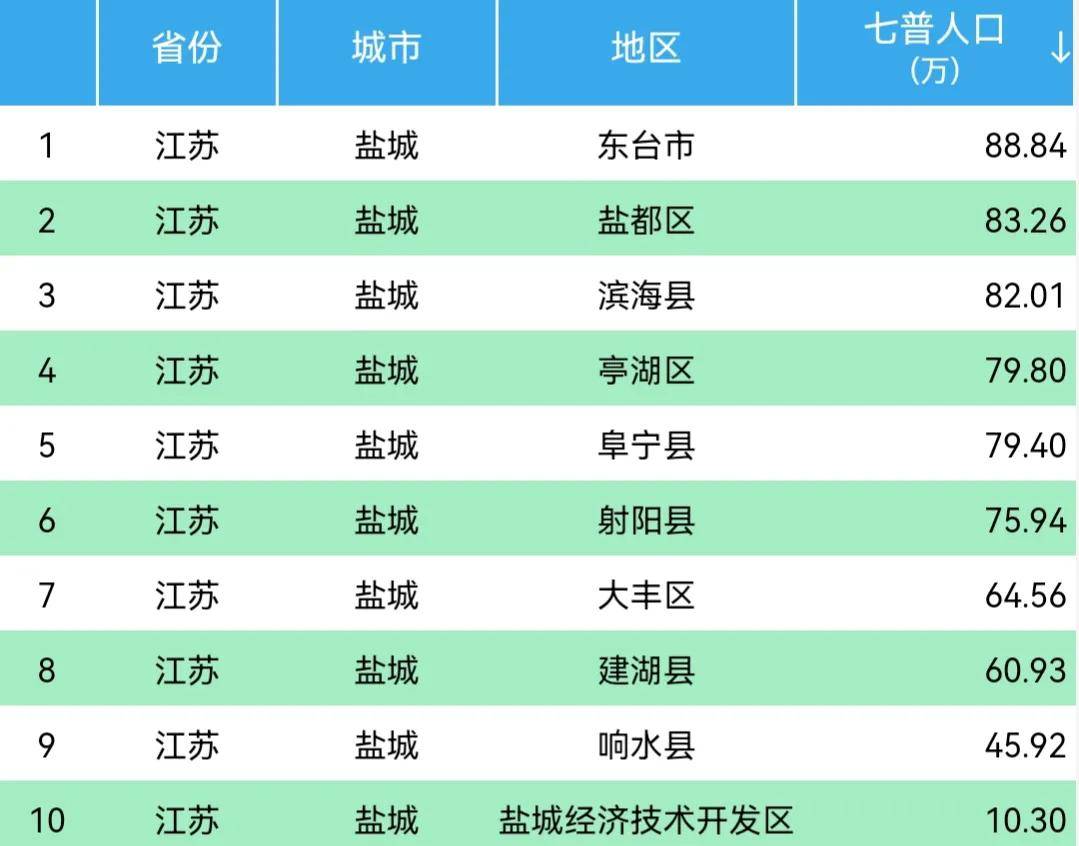 江苏盐城最新各区县人口官方公布：东台市88.84万，响水县45.92万