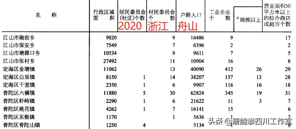 舟山2区2县22镇2021年人口、土地、工业基本统计