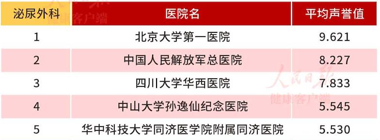 中国医院专科排行榜前五，有医院进，有医院出