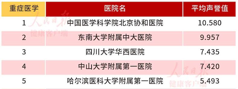 中国医院专科排行榜前五，有医院进，有医院出
