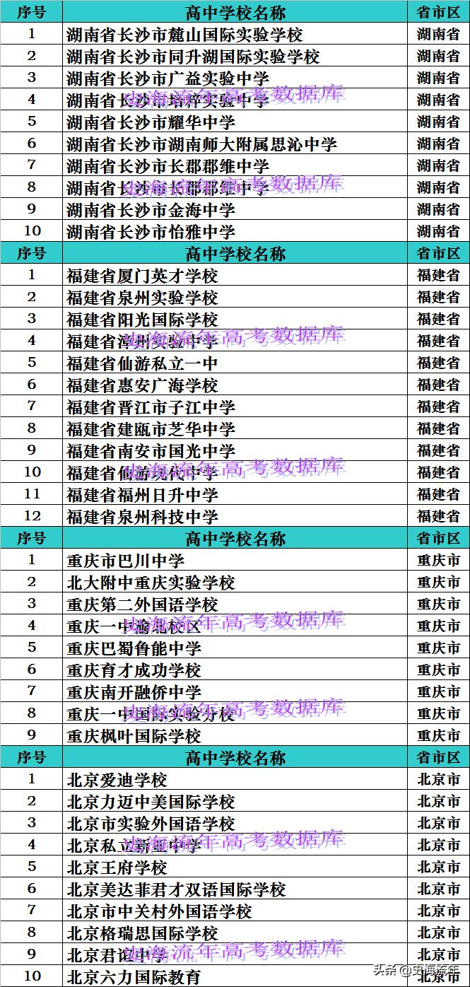 2021年全国私立高中排行榜之一！8省市排名引起网友争论