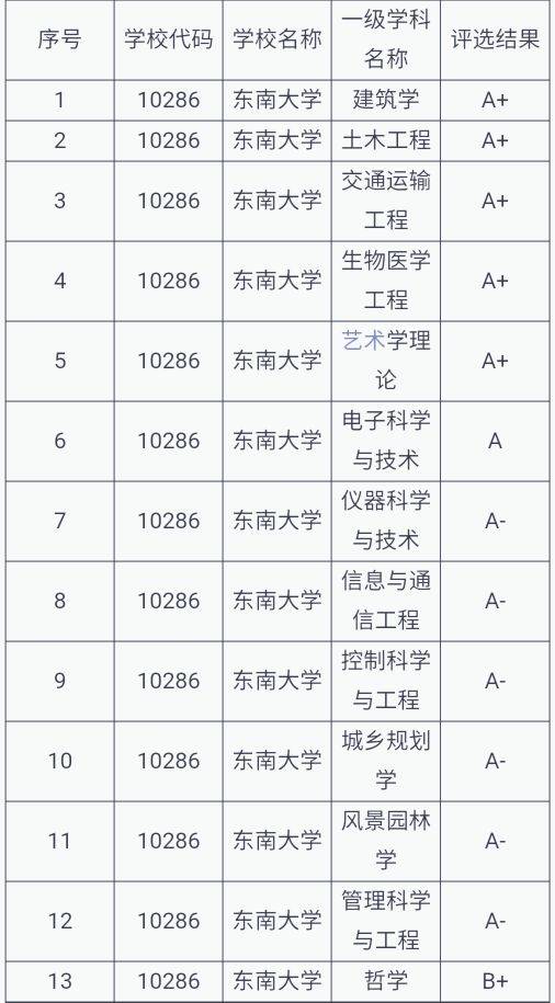 东南大学-江苏排名第二的名牌大学，在陕西首次模拟投档线为460分