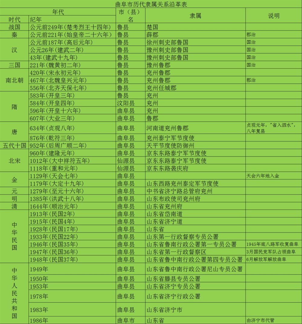 曲阜市历史及行政区划沿革