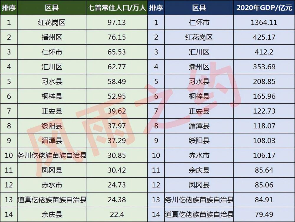 遵义人口分布图：红花岗区97.13万，余庆县22.4万