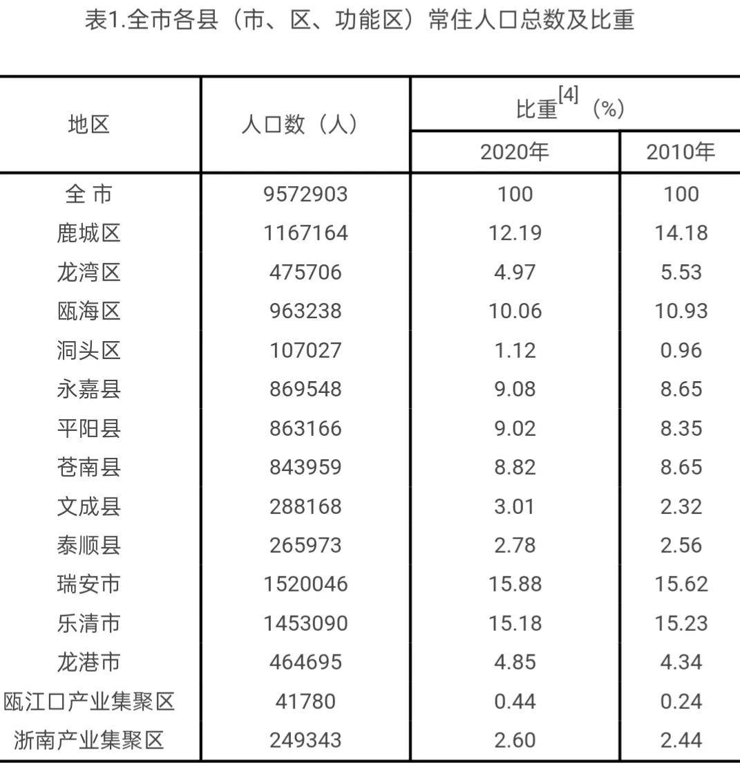 温州12区县人口：瑞安市152万人，洞头区11万人，5个低于50万人