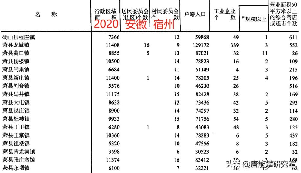安徽宿州5区县人口、土地、工业年度统计2：砀山、萧县、泗县