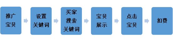 新手小白快速入门直通车