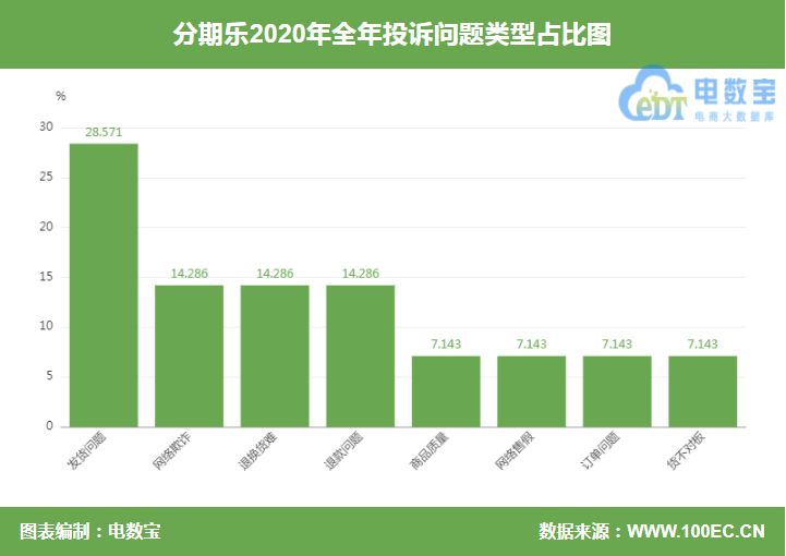 “分期乐”承诺保价 到货后用户申请却被拒 告知需重新审核