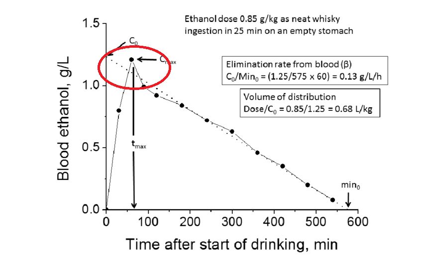 醉酒后，酒精从体内完全消除需要多长时间？