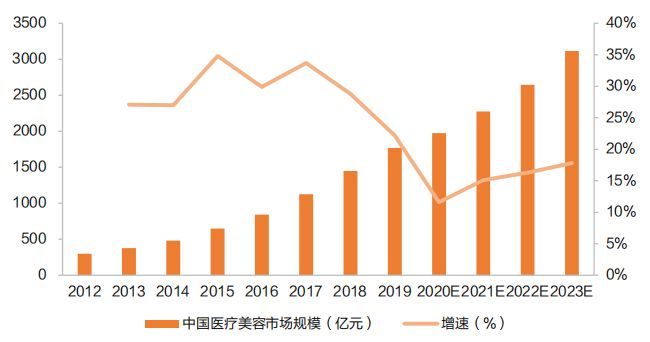 未来30年的确定性机会，医美行业投资展望