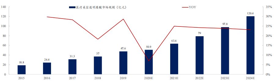 未来30年的确定性机会，医美行业投资展望