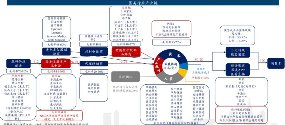 未来30年的确定性机会，医美行业投资展望