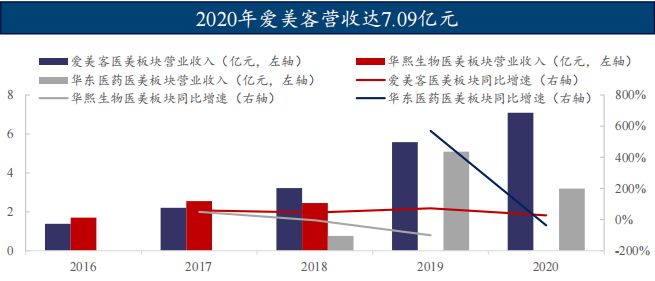 未来30年的确定性机会，医美行业投资展望