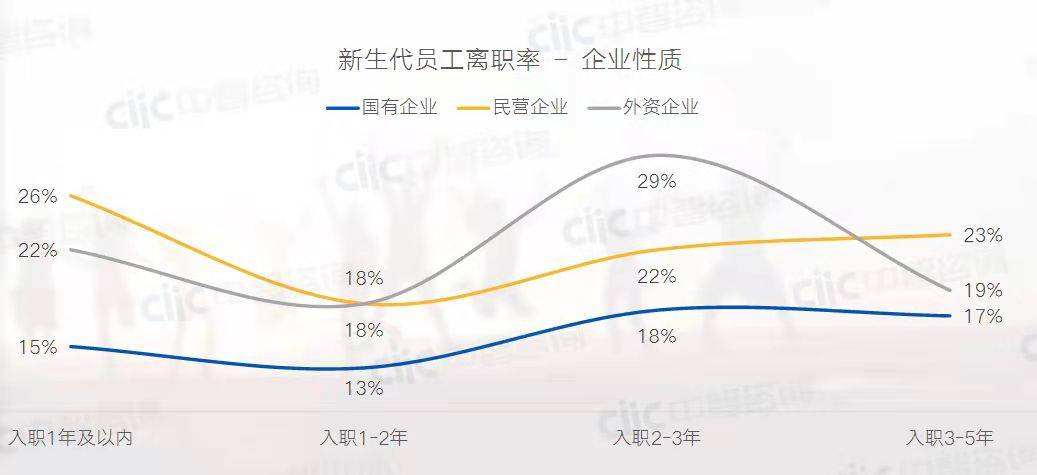 新生代员工平均2-3年更换一次工作，入职1年民企离职率最高