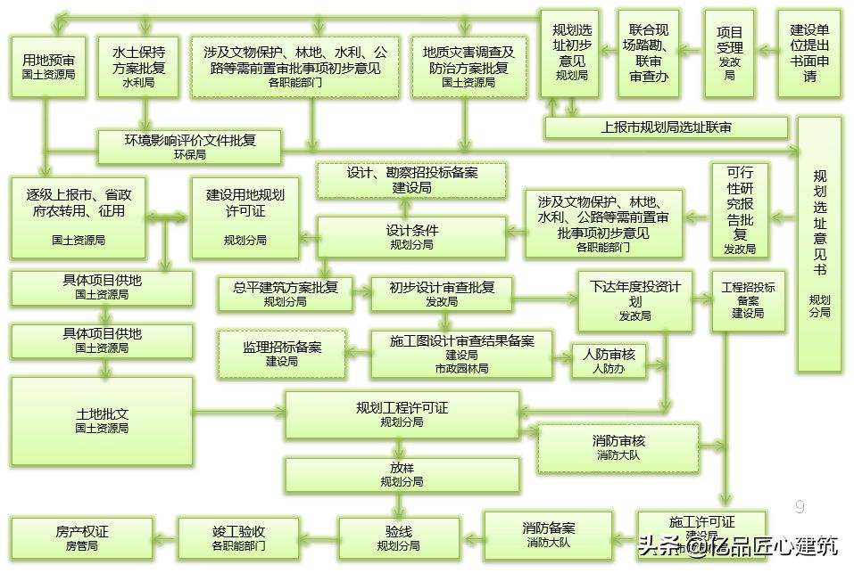 经验无价｜房地产项目报建实例｜（五证）施工许可证办理