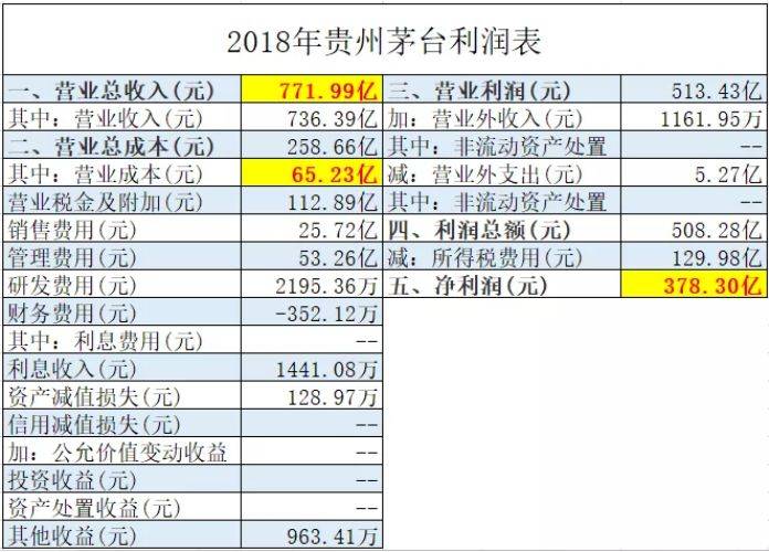 一瓶茅台酒的成本究竟是多少，为什么卖这么贵？