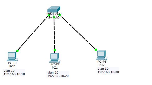 交换机为什么要划分VLAN?思科交换机又是如何配置VLAN?