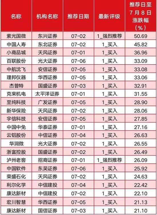 调整不减“牛市氛围”机构荐股“准确率”稳增 、锁定股曝光