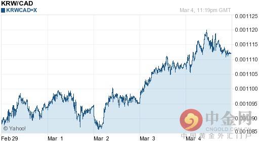 韩元对加元汇率今日汇率：03月05日韩元对加元汇率一览表