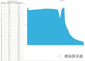 iPhone充满电到底需要多久？