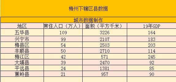 广东梅州下辖各区县市数据——梅江区经济总量第一，梅县区第二