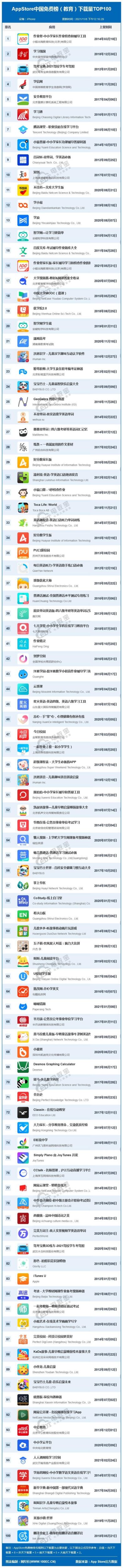 11月AppStore中国免费榜(教育)TOP100：作业帮 腾讯课堂等居前十