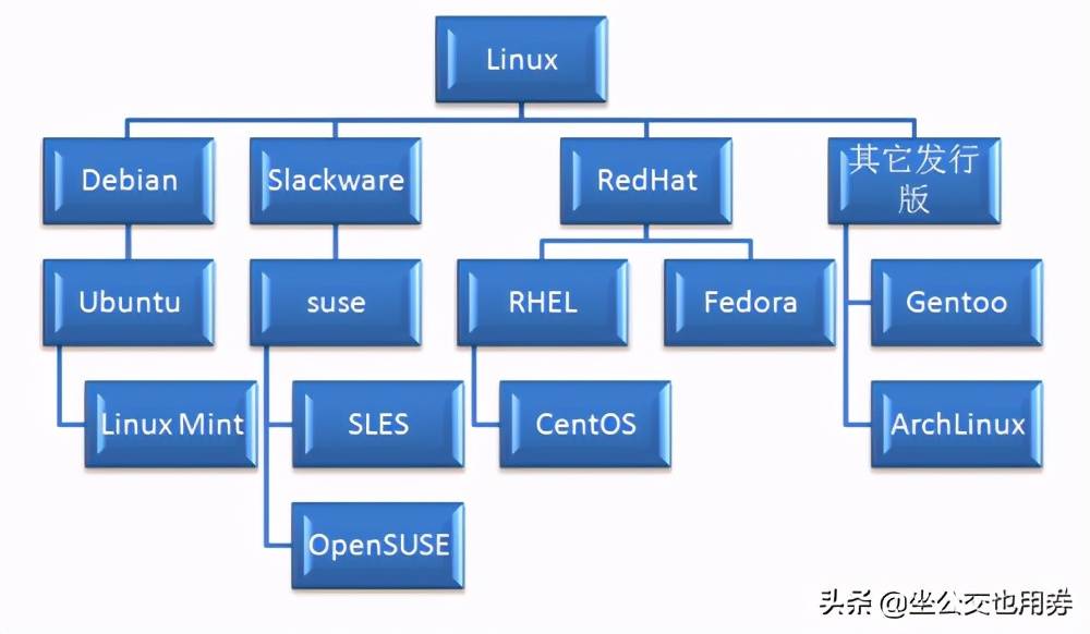 Linux入门-什么是Linux？哪个Linux是最好的？