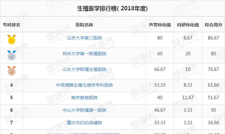 复旦版中国医院生殖医学排行，山大生殖医院位列前三