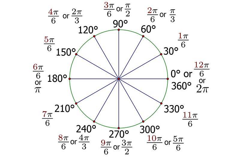 为什么圆周是360度，而不是100度？