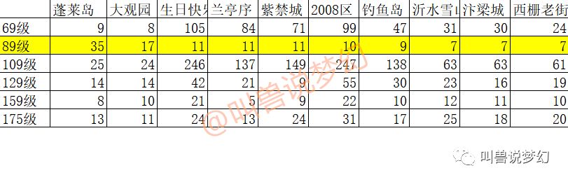 梦幻西游：统计全服133个区，告诉你哪个区的X9玩家最多。