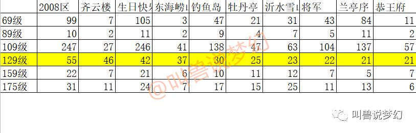 梦幻西游：统计全服133个区，告诉你哪个区的X9玩家最多。