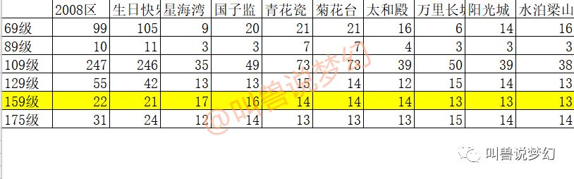 梦幻西游：统计全服133个区，告诉你哪个区的X9玩家最多。