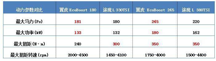 什么才叫良心价？翼虎和途观L对比看结果