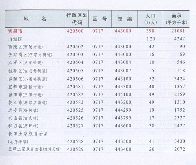 湖北省宜昌市行政区划、人口、面积一览表