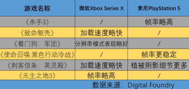次时代主机大乱斗：索尼PS5和微软xbox Series X如何选？