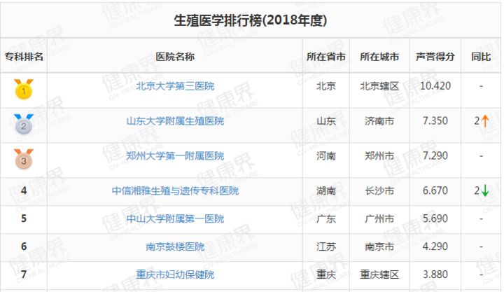 复旦版中国医院生殖医学排行，山大生殖医院位列前三