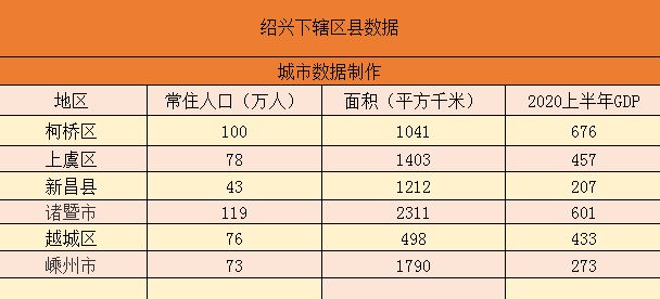 浙江绍兴下辖各区县市数据——柯桥经济总量第一，诸暨市人口最多