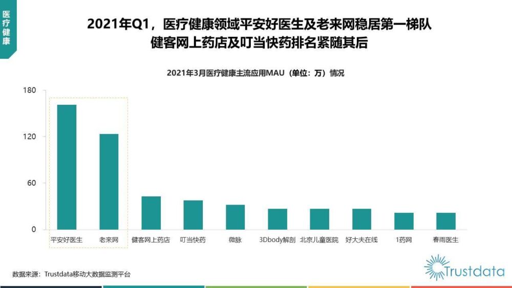 健客网上药店及叮当快药排名紧随其后