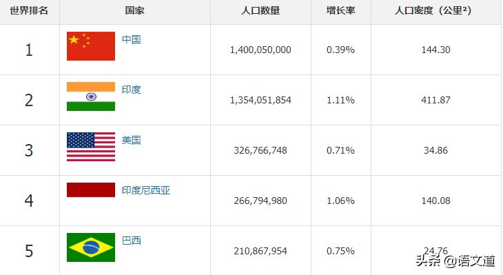 世界人口最新排名（2020年5月），看看中国排在第几位