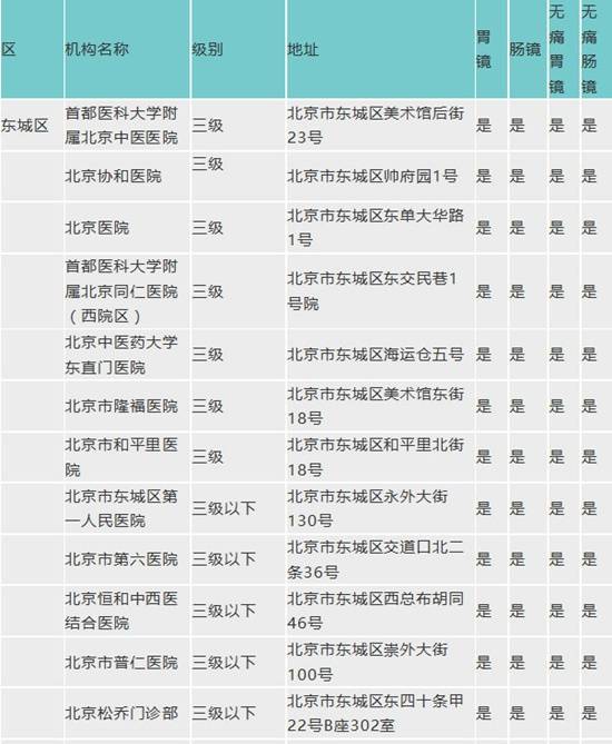 胃肠镜哪里做？北京128家消化内镜检查医疗机构最全名单请收藏