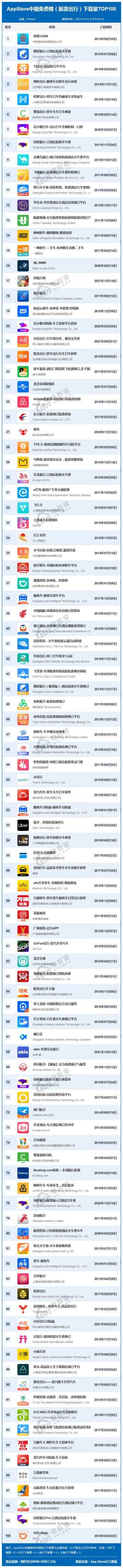12月AppStore中国免费榜(旅游出行)TOP100：携程旅行等居前十