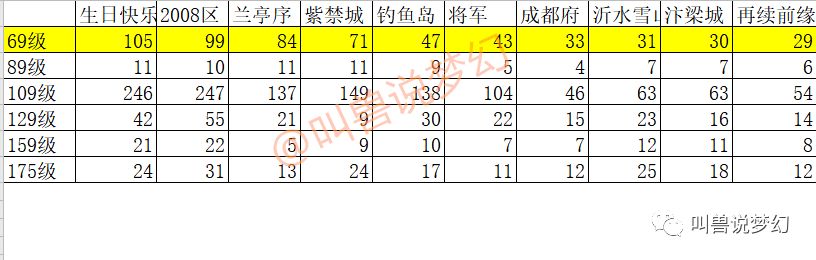 梦幻西游：统计全服133个区，告诉你哪个区的X9玩家最多。